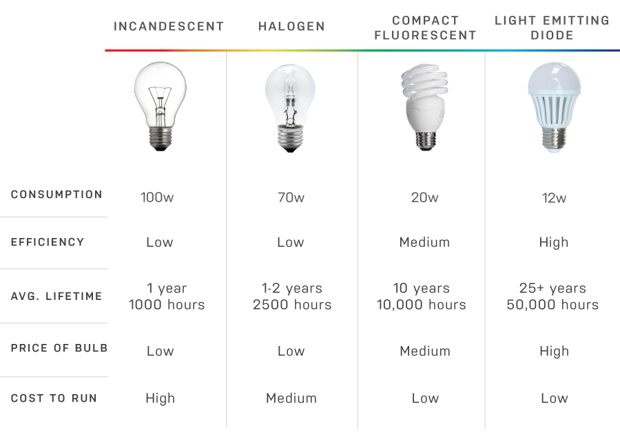 Led Lighting Comparison Chart Progressive Materials - vrogue.co