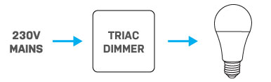 Mains AC Dimming